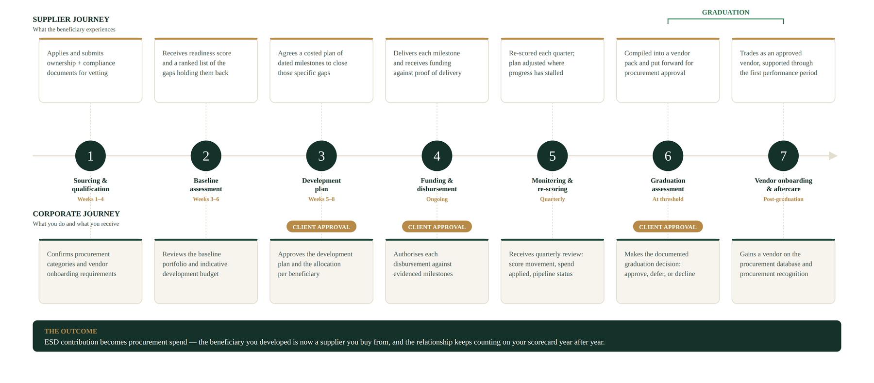 The Meko ESD lifecycle across seven stages: the supplier journey above the timeline, the corporate journey below it, client approval gates at stages three, four and six, and graduation at stages six and seven.